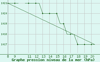 Courbe de la pression atmosphrique pour Kerry Airport