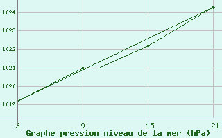 Courbe de la pression atmosphrique pour Madrid-Colmenar