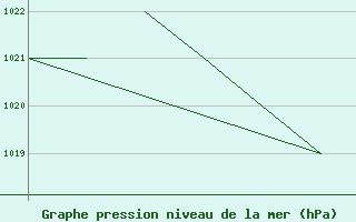 Courbe de la pression atmosphrique pour La Seo d