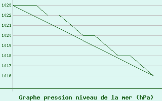 Courbe de la pression atmosphrique pour Blackpool Airport