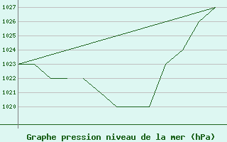 Courbe de la pression atmosphrique pour Salamanca / Matacan