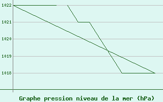 Courbe de la pression atmosphrique pour Salamanca / Matacan