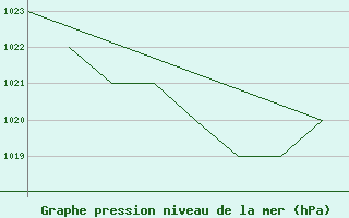 Courbe de la pression atmosphrique pour La Seo d