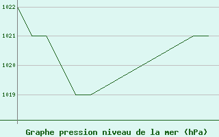 Courbe de la pression atmosphrique pour Bardenas Reales