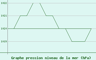 Courbe de la pression atmosphrique pour Salamanca / Matacan