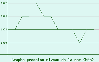 Courbe de la pression atmosphrique pour Salamanca / Matacan