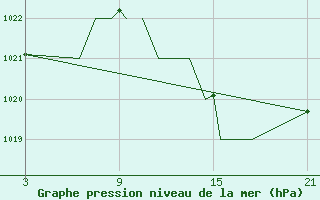 Courbe de la pression atmosphrique pour Madrid-Colmenar