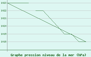 Courbe de la pression atmosphrique pour Salamanca / Matacan