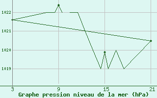 Courbe de la pression atmosphrique pour Madrid-Colmenar