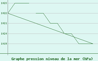 Courbe de la pression atmosphrique pour Salamanca / Matacan