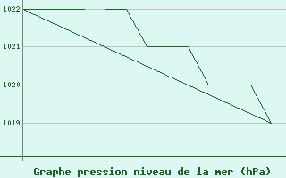 Courbe de la pression atmosphrique pour Blackpool Airport