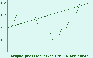 Courbe de la pression atmosphrique pour Salamanca / Matacan