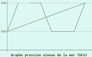 Courbe de la pression atmosphrique pour La Seo d