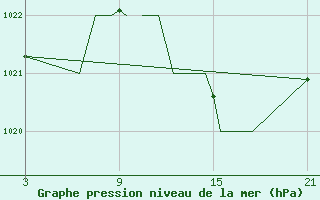 Courbe de la pression atmosphrique pour Madrid-Colmenar