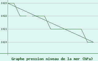 Courbe de la pression atmosphrique pour Blackpool Airport