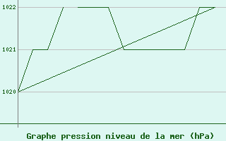 Courbe de la pression atmosphrique pour Salamanca / Matacan