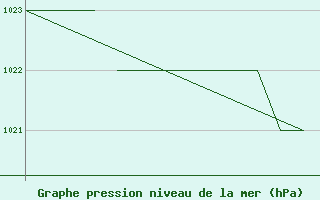 Courbe de la pression atmosphrique pour Blackpool Airport