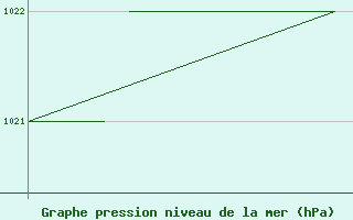 Courbe de la pression atmosphrique pour Karlovy Vary