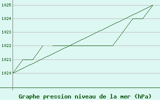 Courbe de la pression atmosphrique pour Blackpool Airport