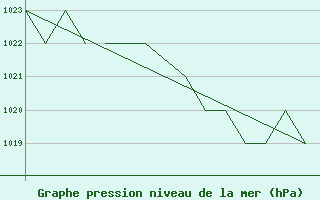 Courbe de la pression atmosphrique pour Blackpool Airport