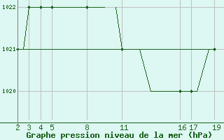 Courbe de la pression atmosphrique pour Ohrid