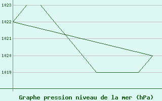 Courbe de la pression atmosphrique pour La Seo d