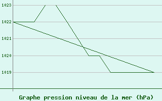 Courbe de la pression atmosphrique pour Salamanca / Matacan