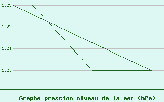 Courbe de la pression atmosphrique pour La Seo d