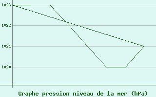 Courbe de la pression atmosphrique pour La Seo d