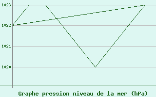 Courbe de la pression atmosphrique pour La Seo d