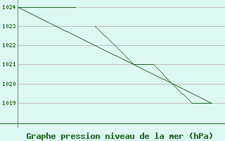 Courbe de la pression atmosphrique pour La Seo d