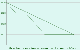 Courbe de la pression atmosphrique pour La Seo d