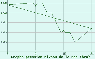 Courbe de la pression atmosphrique pour Madrid-Colmenar