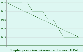 Courbe de la pression atmosphrique pour Blackpool Airport