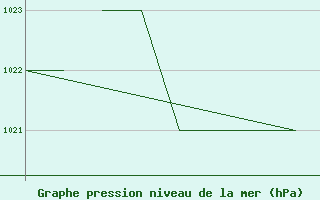 Courbe de la pression atmosphrique pour La Seo d