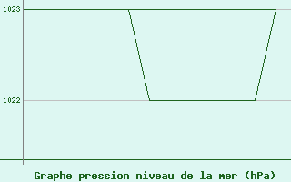 Courbe de la pression atmosphrique pour Karlovy Vary