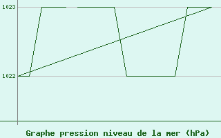 Courbe de la pression atmosphrique pour Salamanca / Matacan