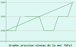 Courbe de la pression atmosphrique pour Blackpool Airport