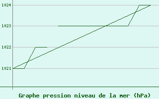 Courbe de la pression atmosphrique pour Karlovy Vary