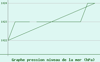 Courbe de la pression atmosphrique pour Karlovy Vary