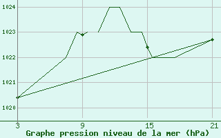 Courbe de la pression atmosphrique pour Madrid-Colmenar