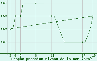 Courbe de la pression atmosphrique pour Ohrid