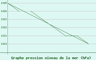 Courbe de la pression atmosphrique pour La Seo d