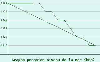 Courbe de la pression atmosphrique pour Blackpool Airport