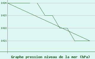 Courbe de la pression atmosphrique pour Salamanca / Matacan