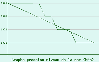 Courbe de la pression atmosphrique pour Blackpool Airport