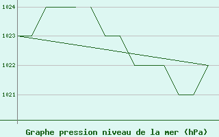 Courbe de la pression atmosphrique pour Salamanca / Matacan