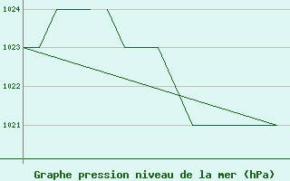 Courbe de la pression atmosphrique pour Salamanca / Matacan