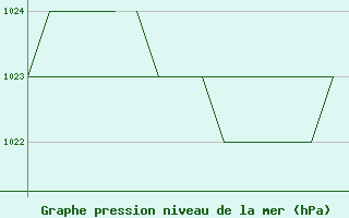 Courbe de la pression atmosphrique pour Blackpool Airport