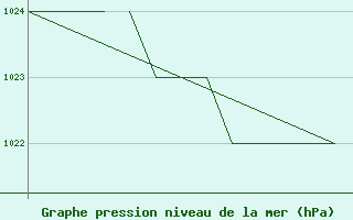 Courbe de la pression atmosphrique pour Karlovy Vary